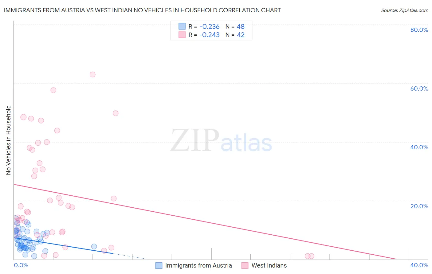 Immigrants from Austria vs West Indian No Vehicles in Household