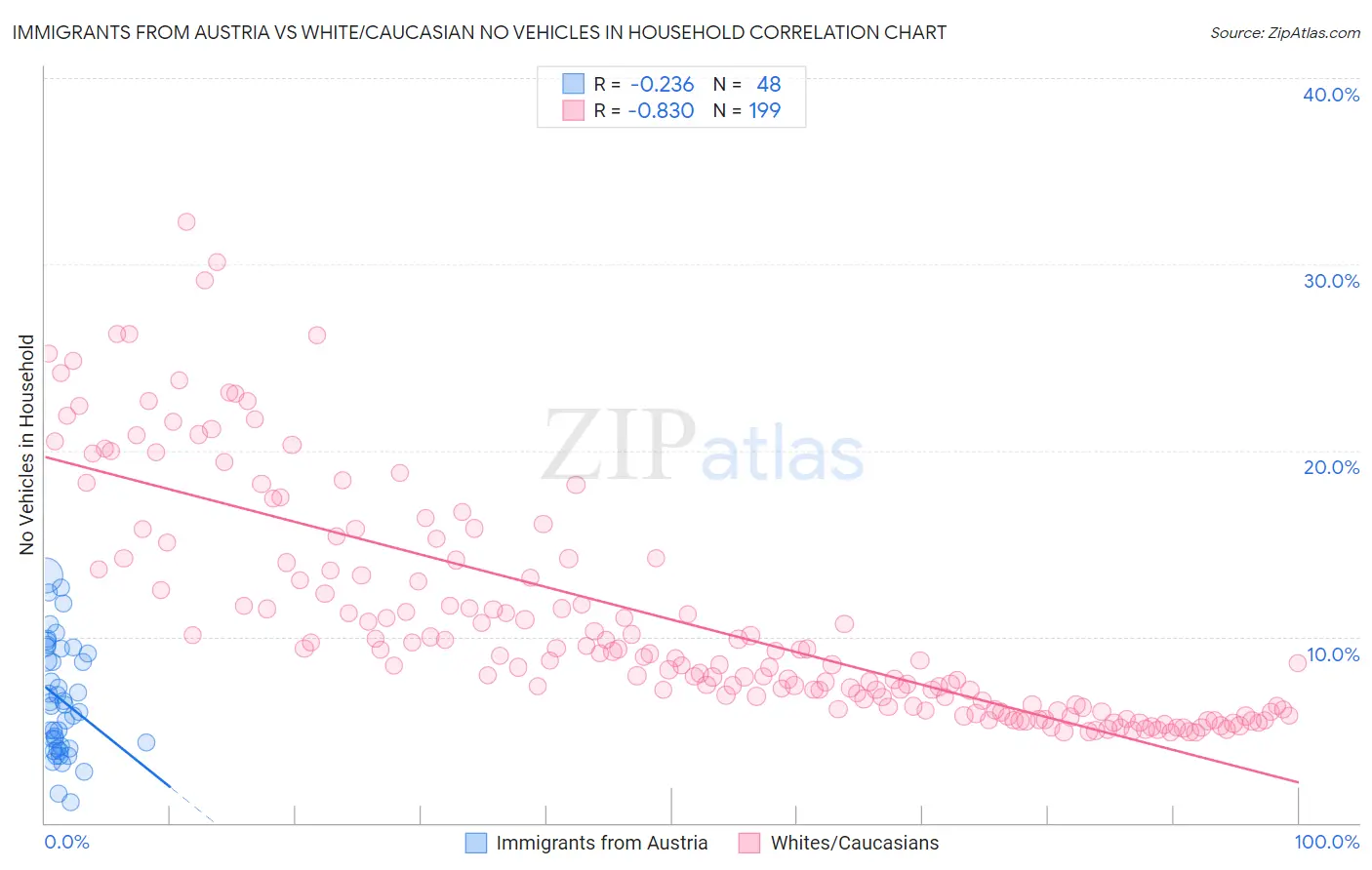 Immigrants from Austria vs White/Caucasian No Vehicles in Household