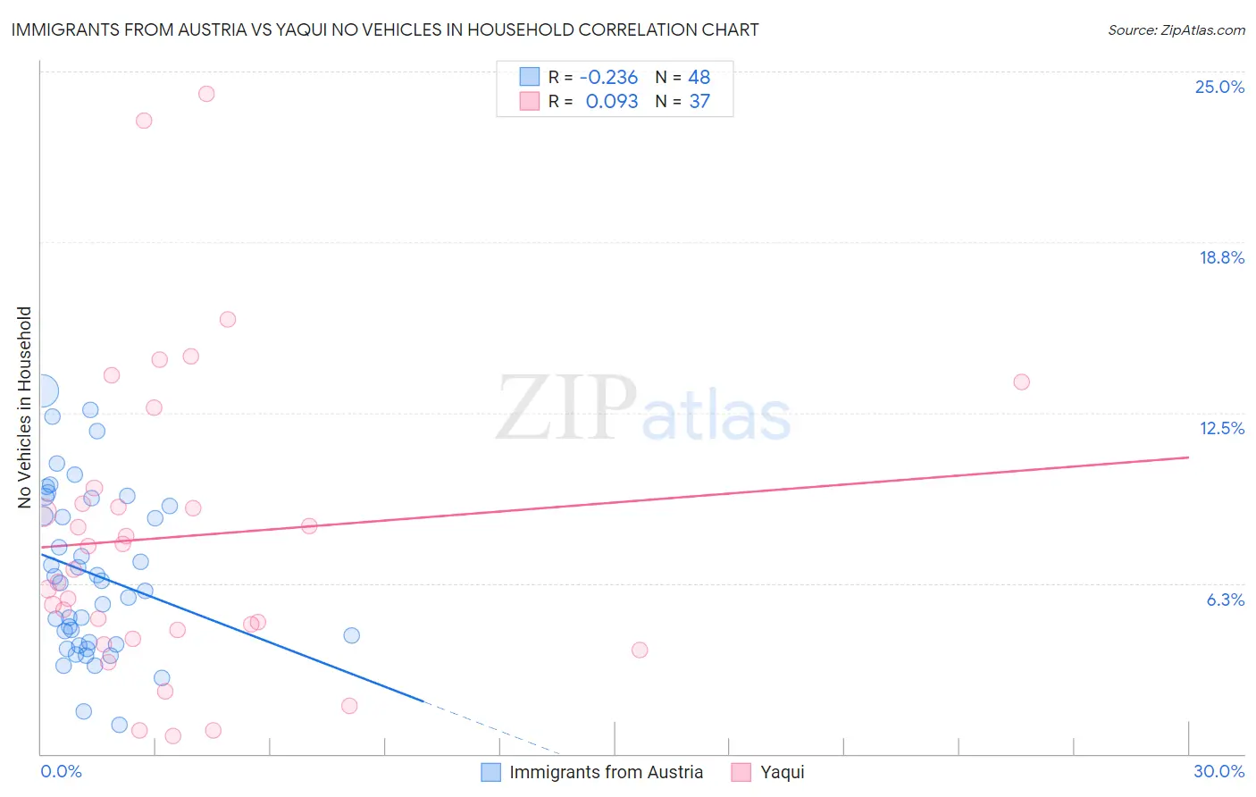 Immigrants from Austria vs Yaqui No Vehicles in Household