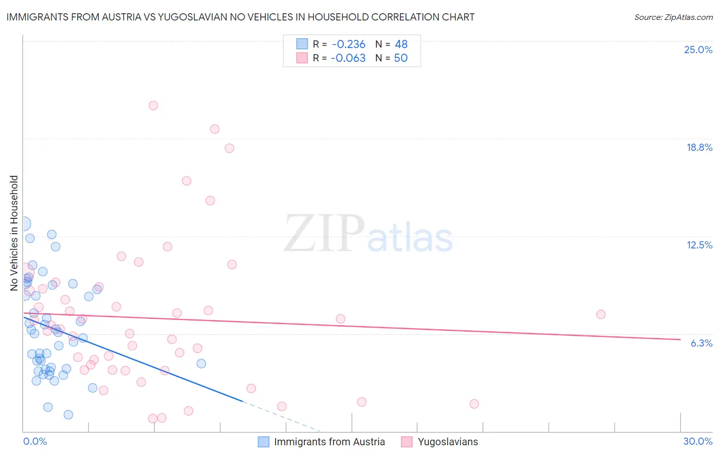 Immigrants from Austria vs Yugoslavian No Vehicles in Household