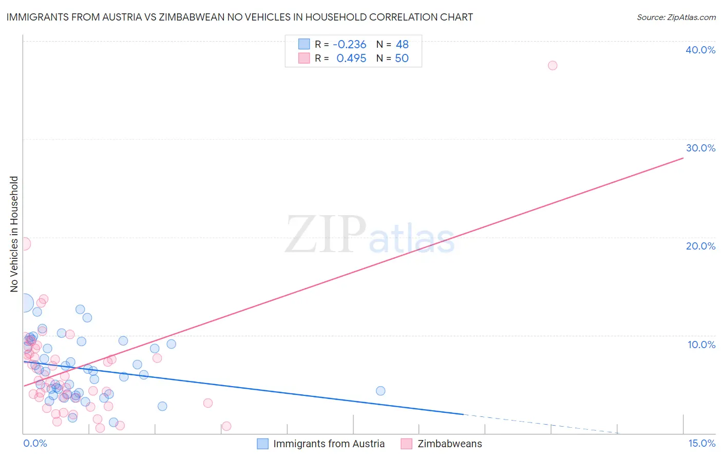 Immigrants from Austria vs Zimbabwean No Vehicles in Household