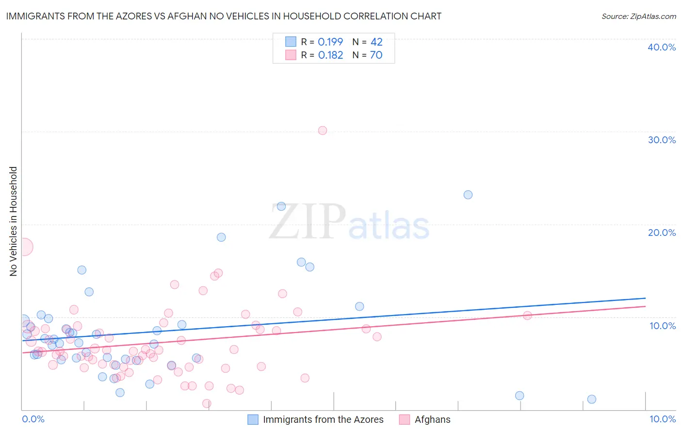 Immigrants from the Azores vs Afghan No Vehicles in Household