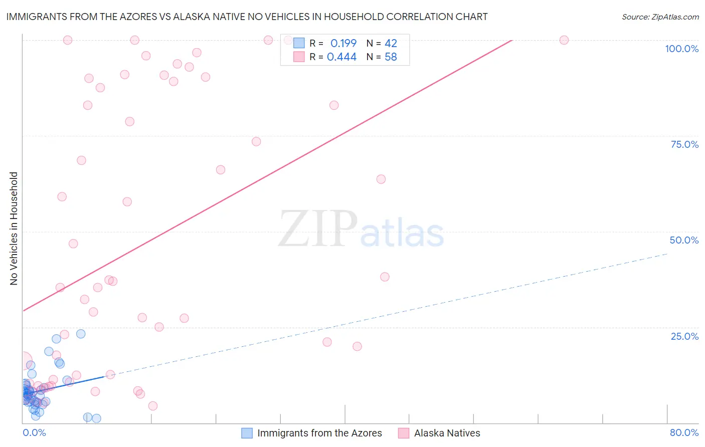 Immigrants from the Azores vs Alaska Native No Vehicles in Household
