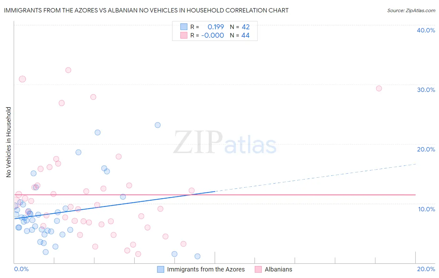 Immigrants from the Azores vs Albanian No Vehicles in Household