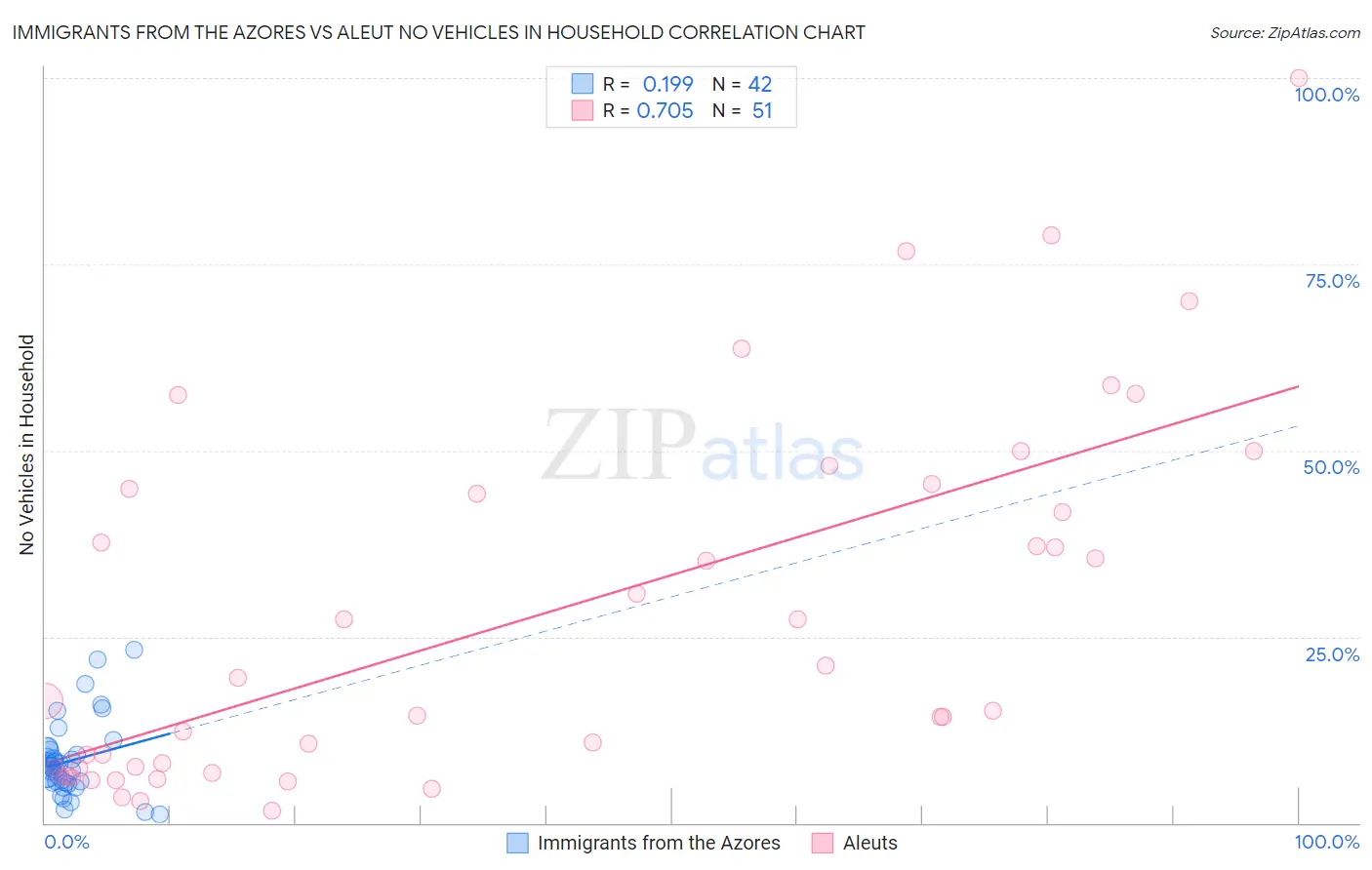 Immigrants from the Azores vs Aleut No Vehicles in Household