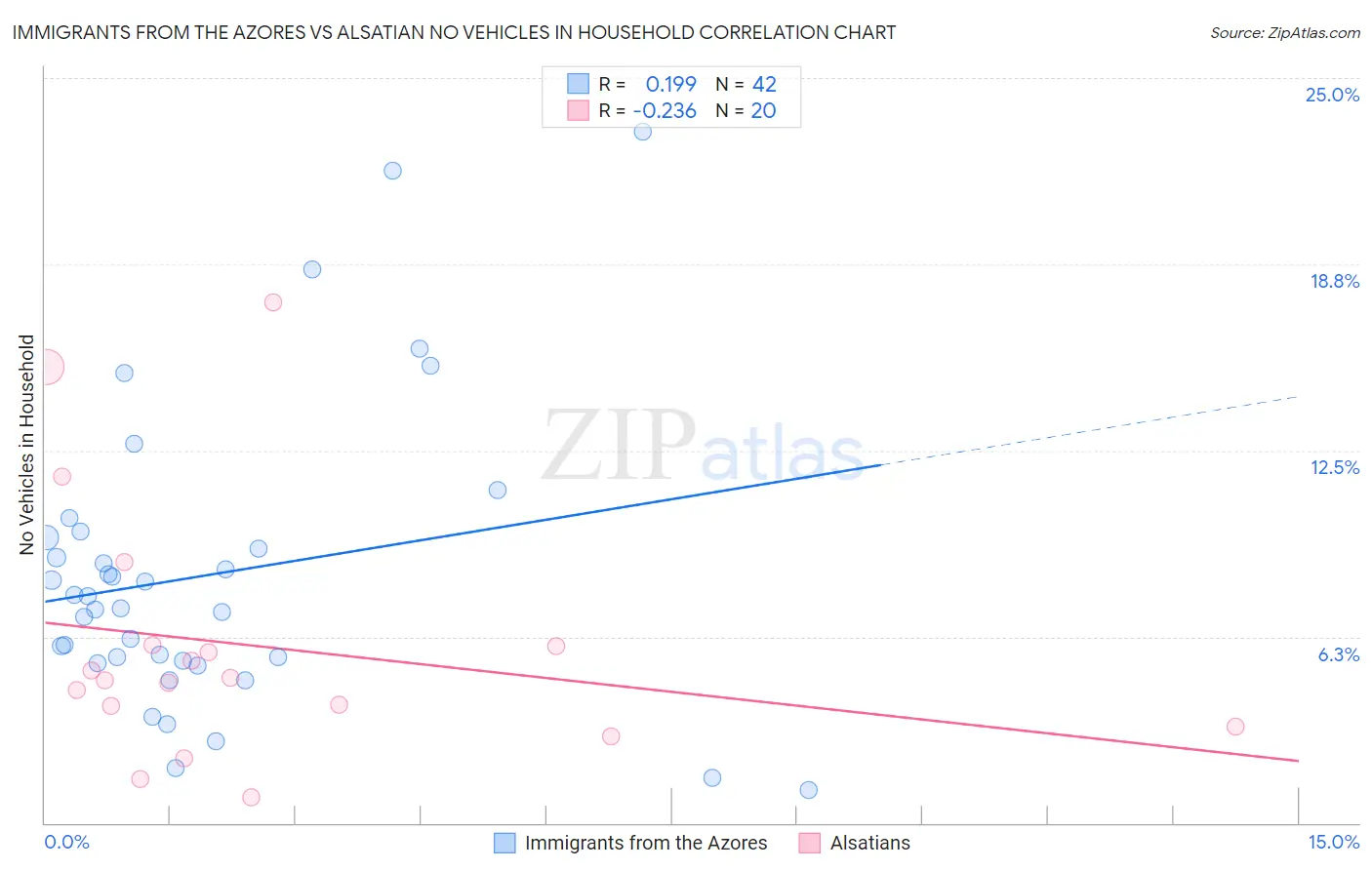 Immigrants from the Azores vs Alsatian No Vehicles in Household