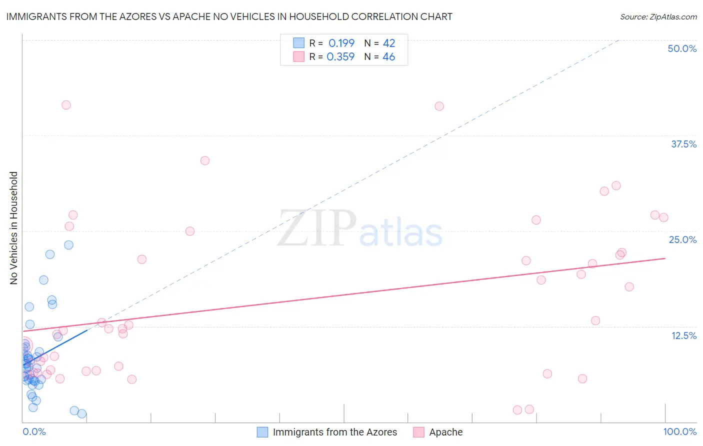 Immigrants from the Azores vs Apache No Vehicles in Household