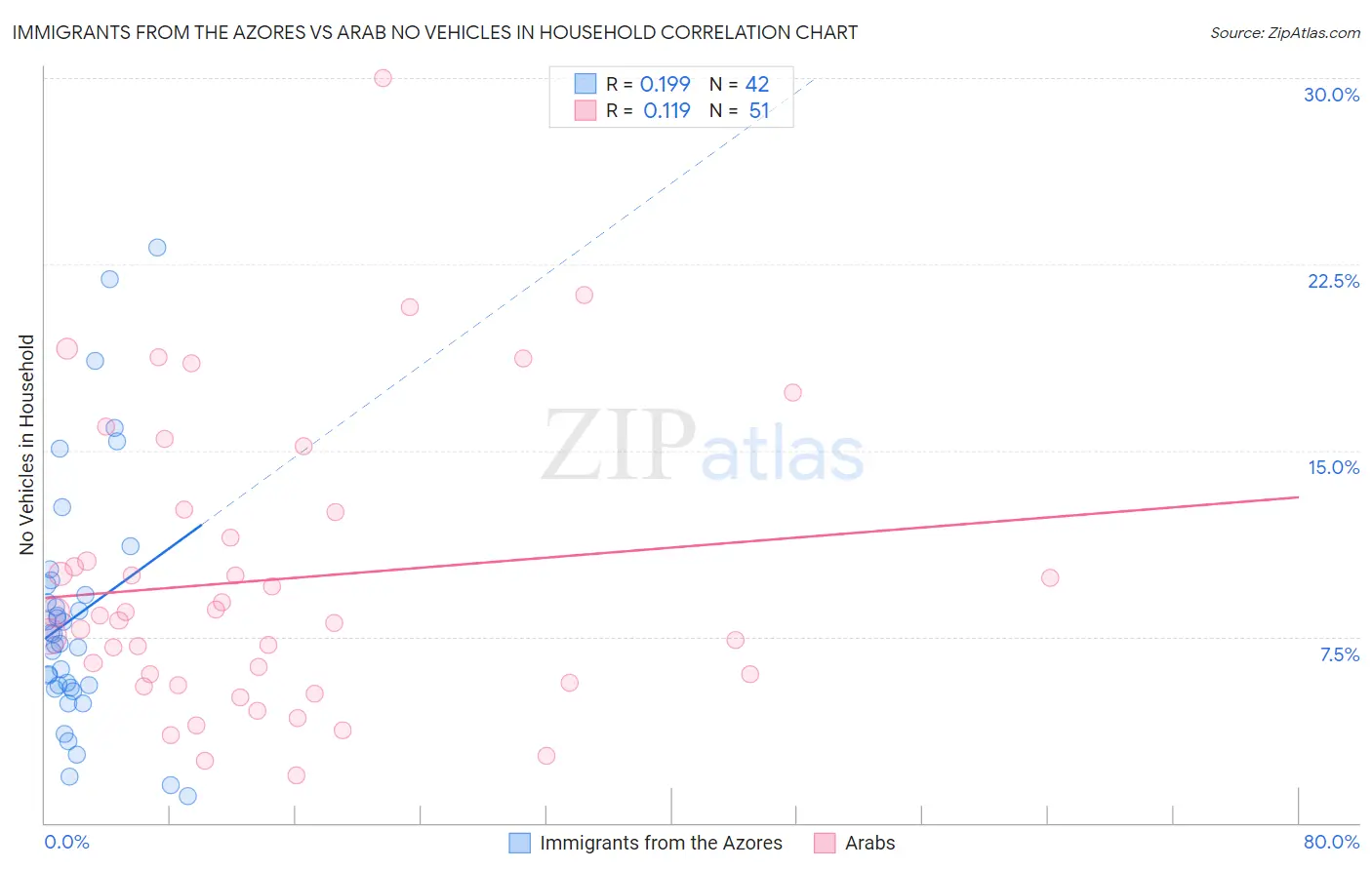 Immigrants from the Azores vs Arab No Vehicles in Household