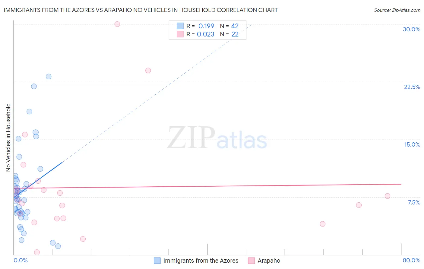 Immigrants from the Azores vs Arapaho No Vehicles in Household