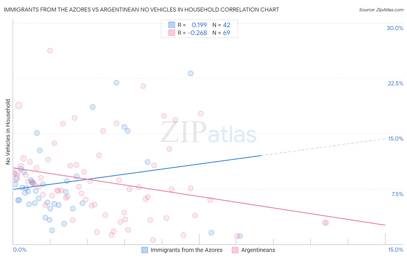 Immigrants from the Azores vs Argentinean No Vehicles in Household