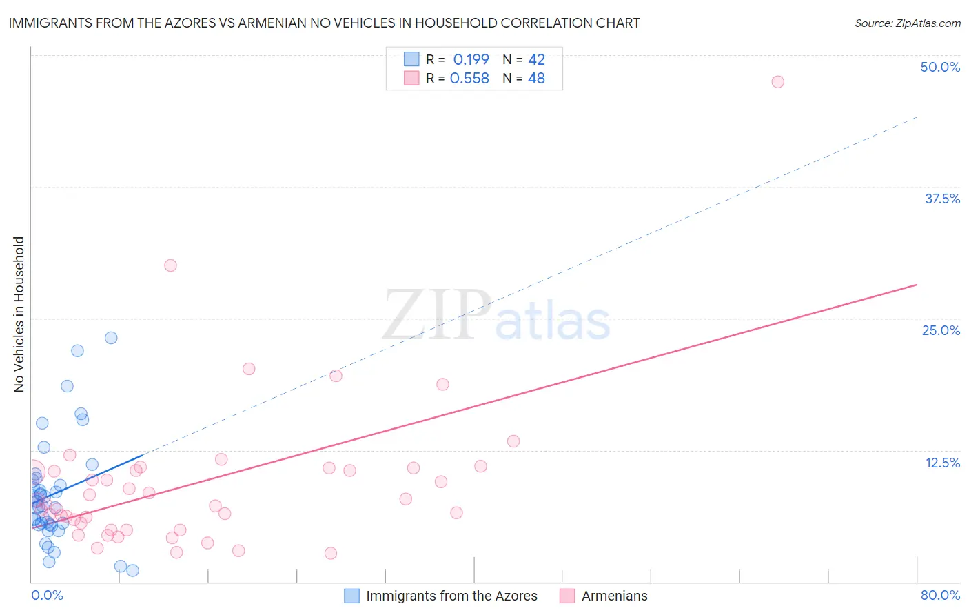 Immigrants from the Azores vs Armenian No Vehicles in Household