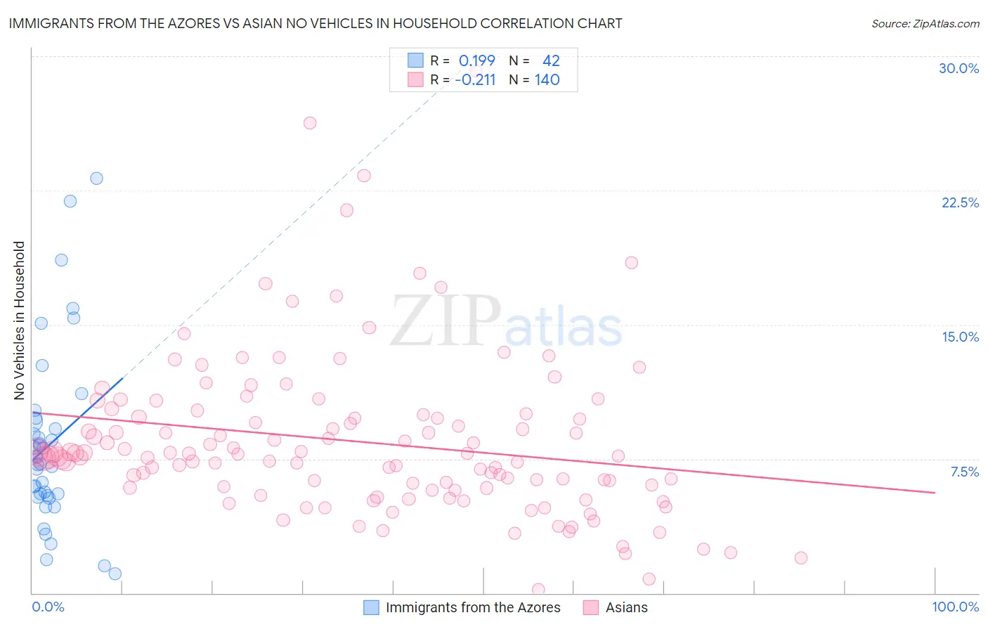 Immigrants from the Azores vs Asian No Vehicles in Household