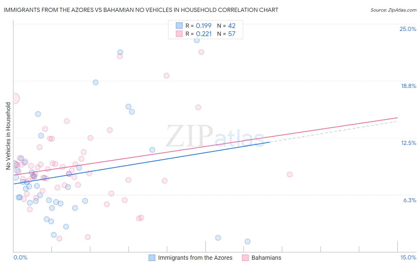 Immigrants from the Azores vs Bahamian No Vehicles in Household