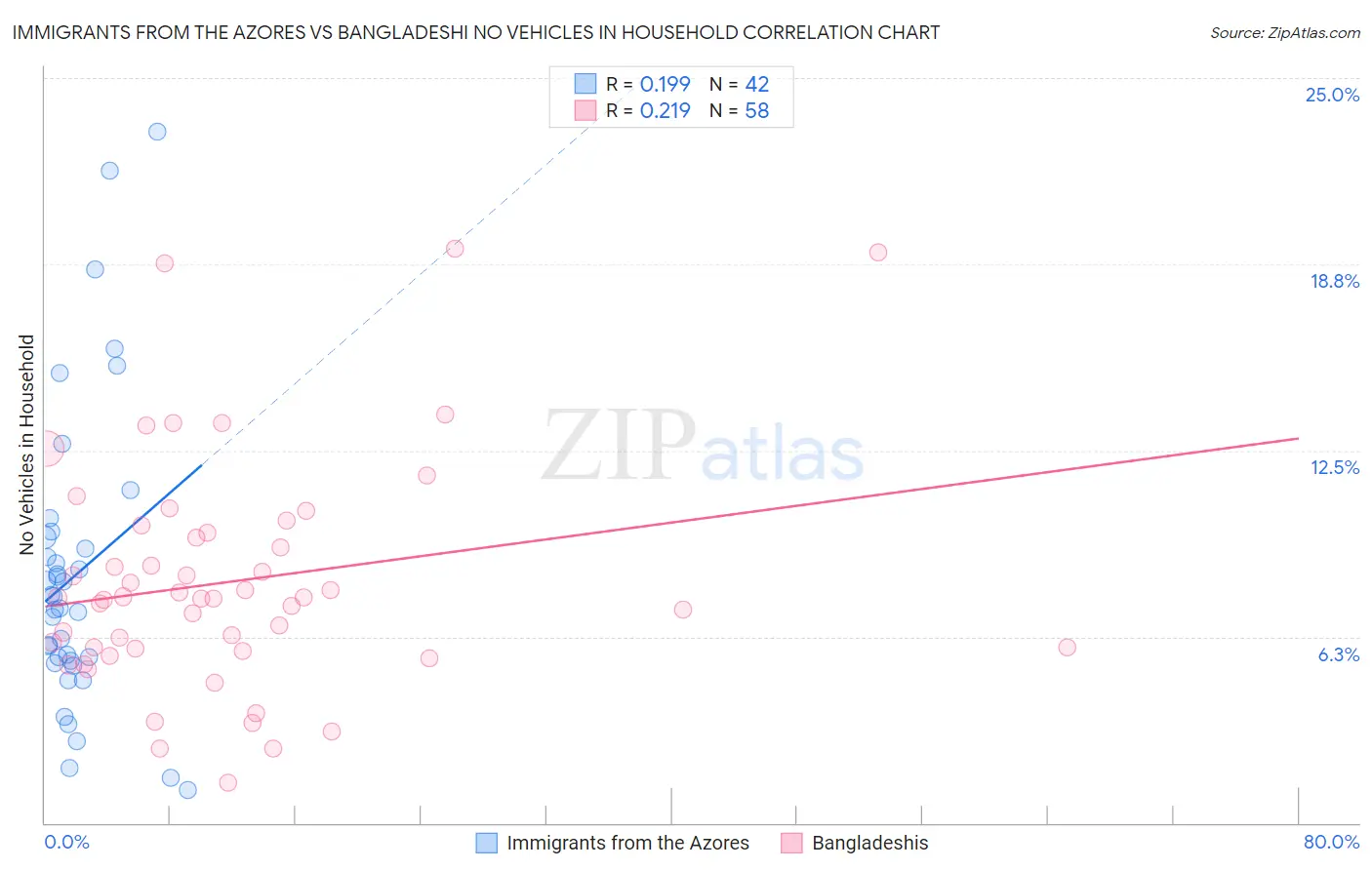Immigrants from the Azores vs Bangladeshi No Vehicles in Household