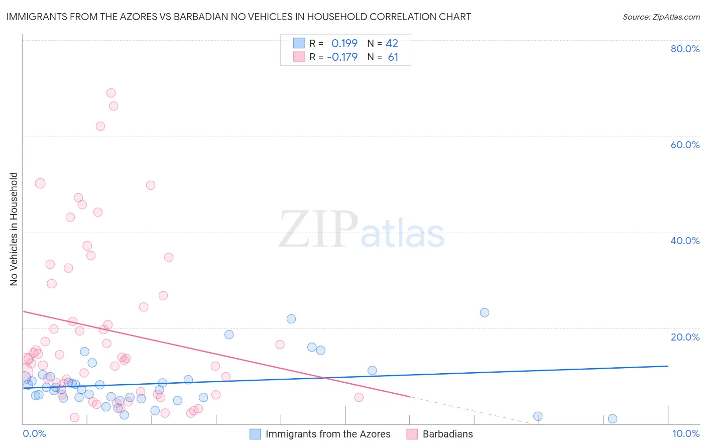Immigrants from the Azores vs Barbadian No Vehicles in Household