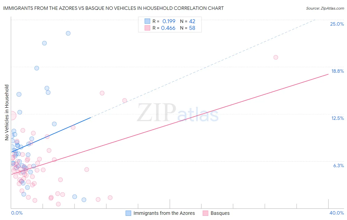 Immigrants from the Azores vs Basque No Vehicles in Household