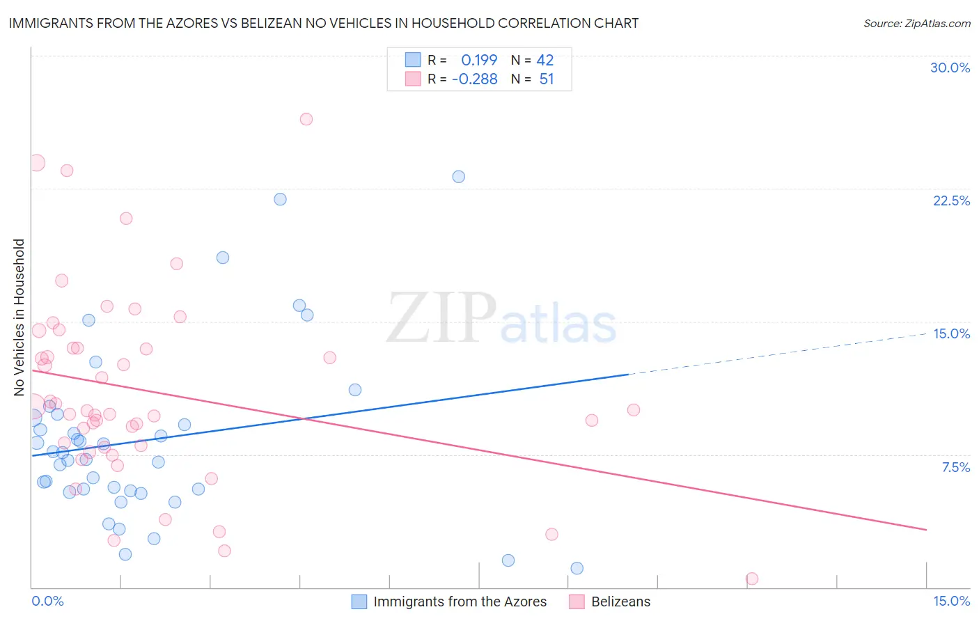 Immigrants from the Azores vs Belizean No Vehicles in Household