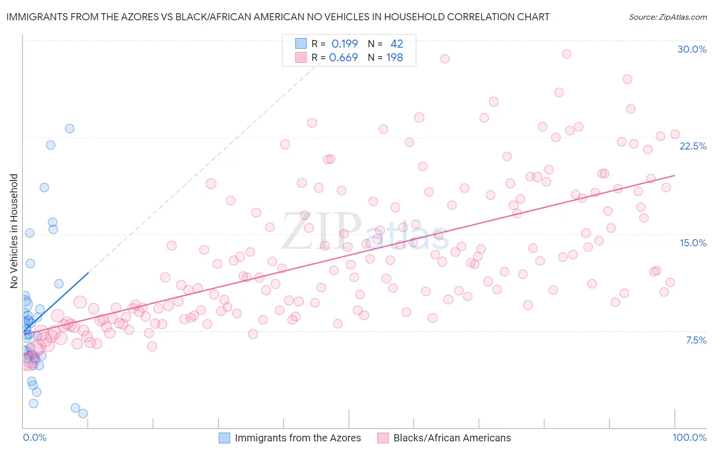 Immigrants from the Azores vs Black/African American No Vehicles in Household