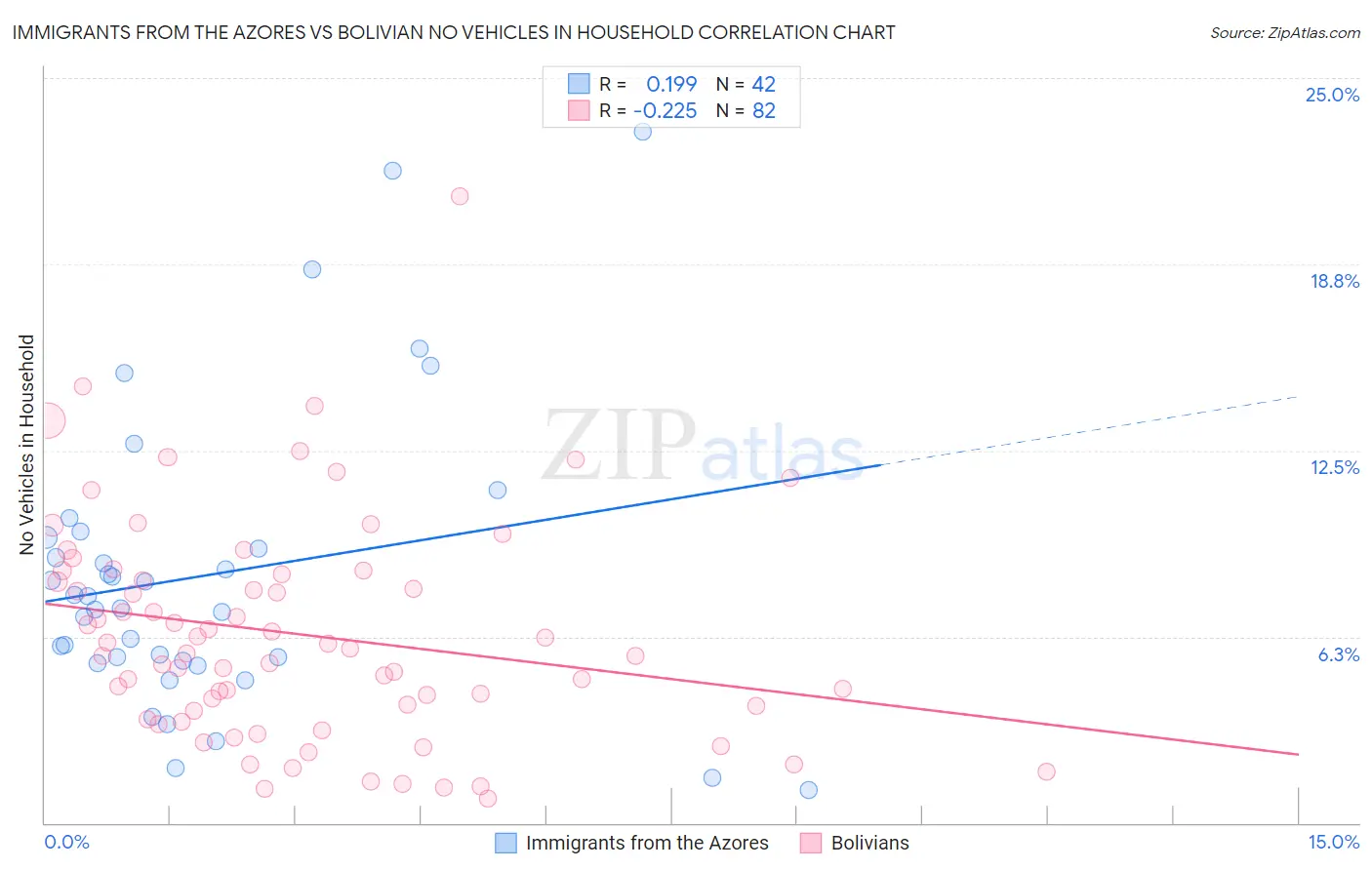 Immigrants from the Azores vs Bolivian No Vehicles in Household