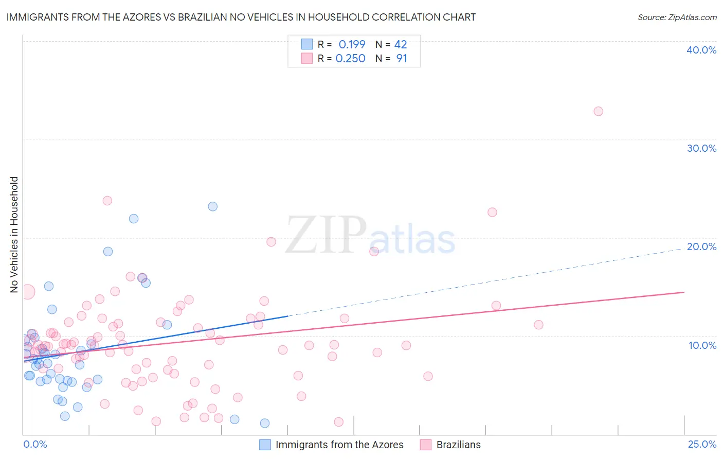Immigrants from the Azores vs Brazilian No Vehicles in Household