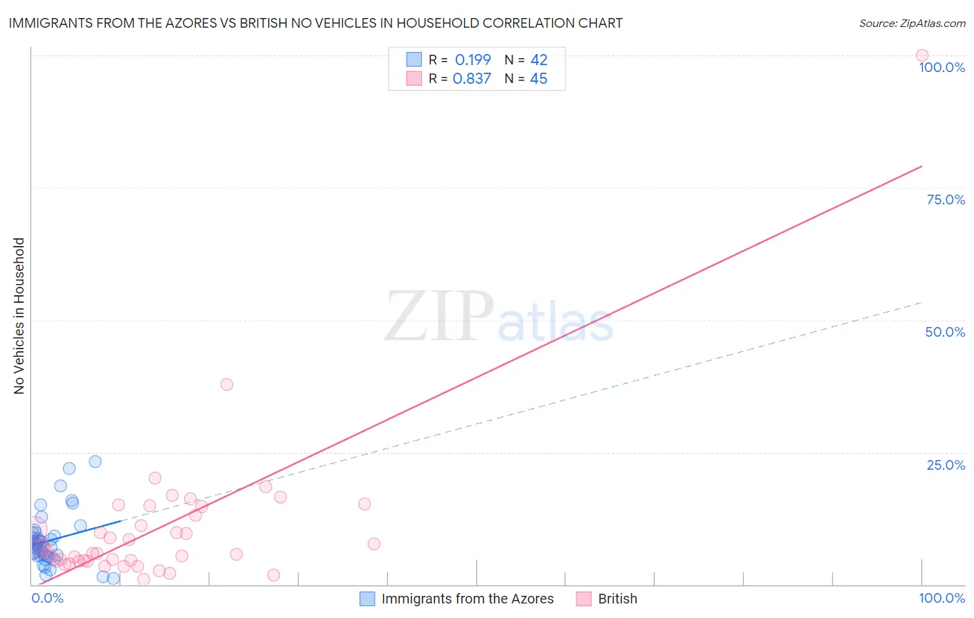 Immigrants from the Azores vs British No Vehicles in Household