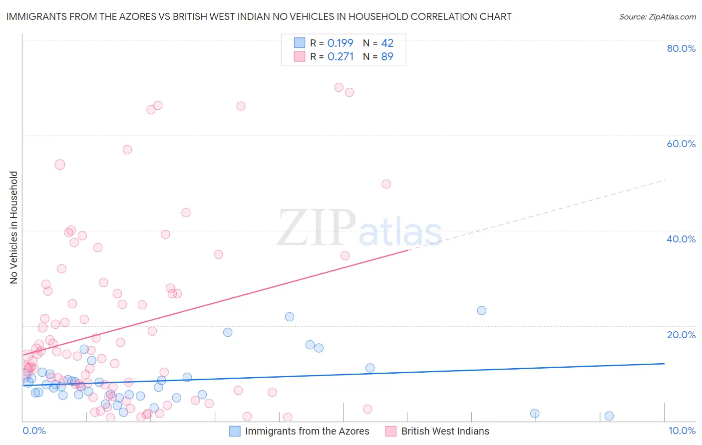Immigrants from the Azores vs British West Indian No Vehicles in Household
