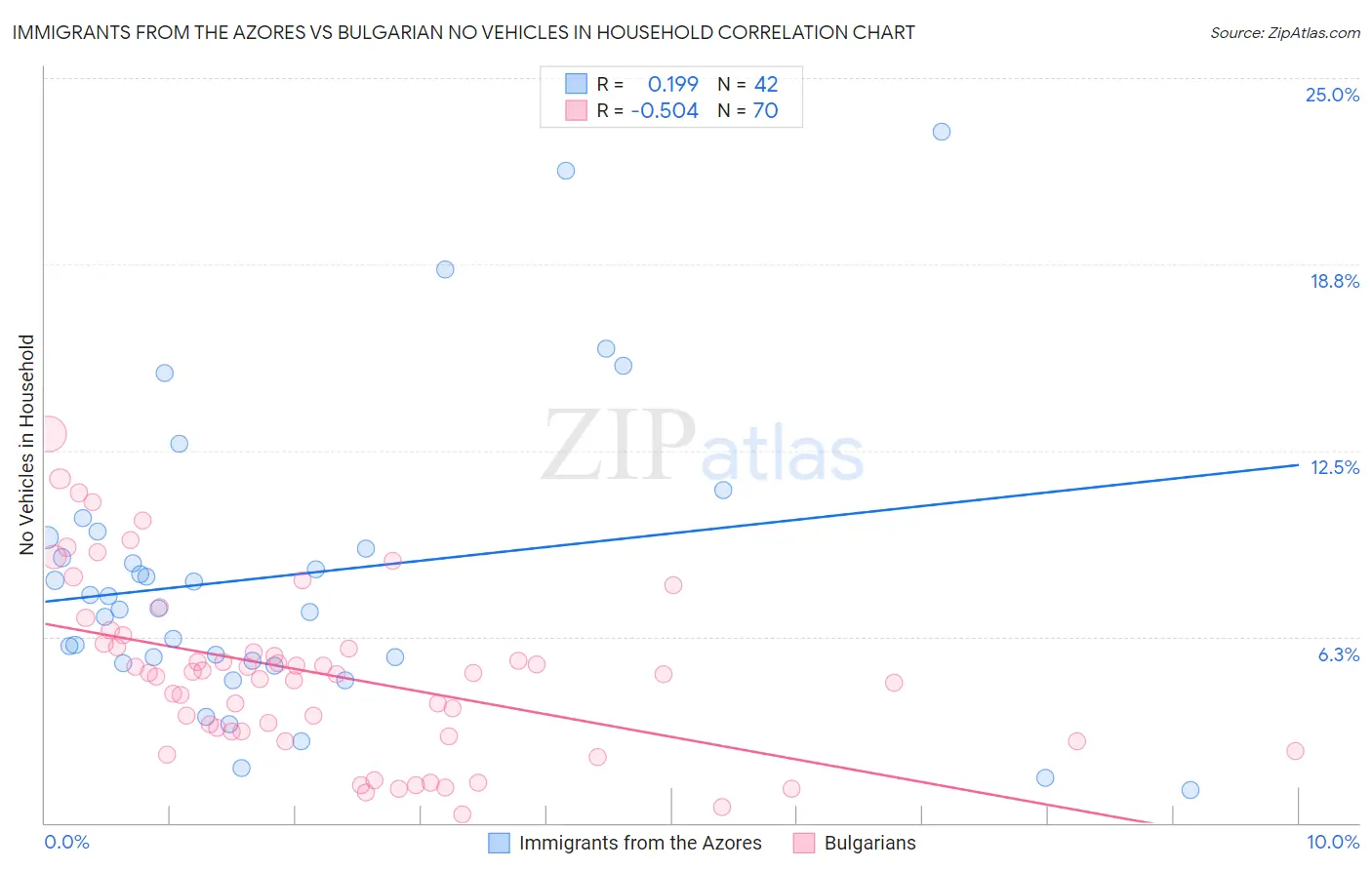 Immigrants from the Azores vs Bulgarian No Vehicles in Household