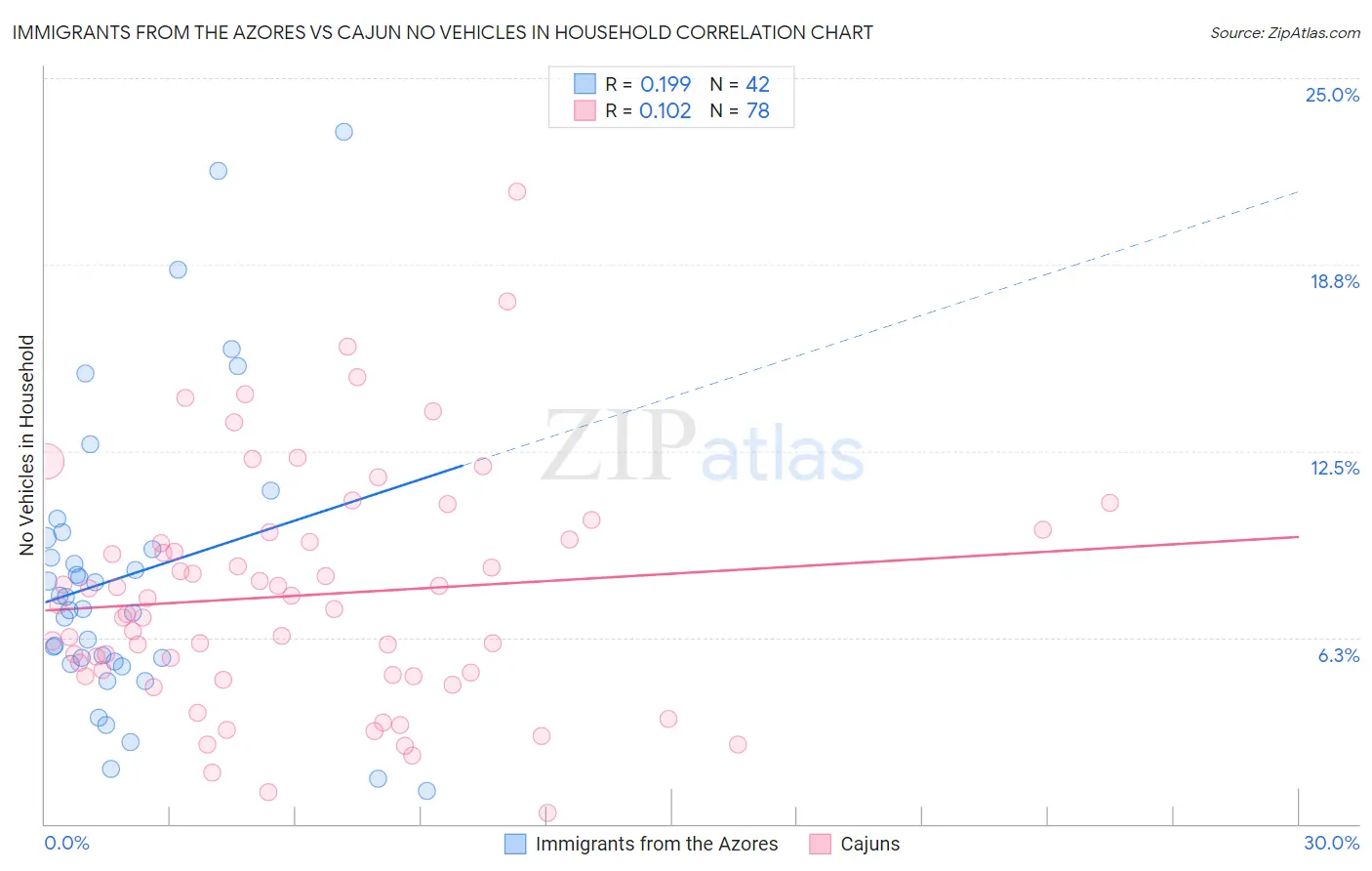 Immigrants from the Azores vs Cajun No Vehicles in Household