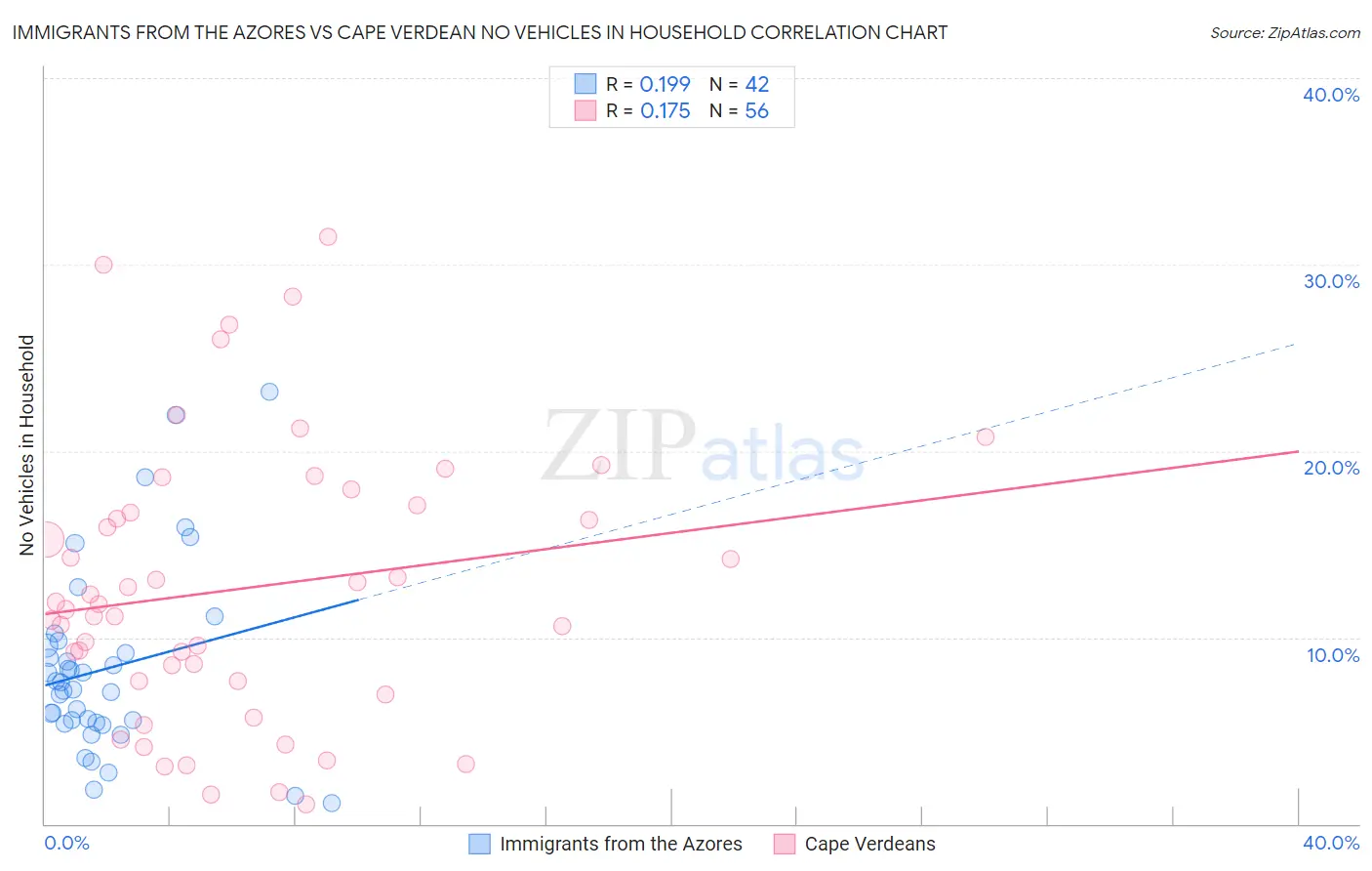 Immigrants from the Azores vs Cape Verdean No Vehicles in Household
