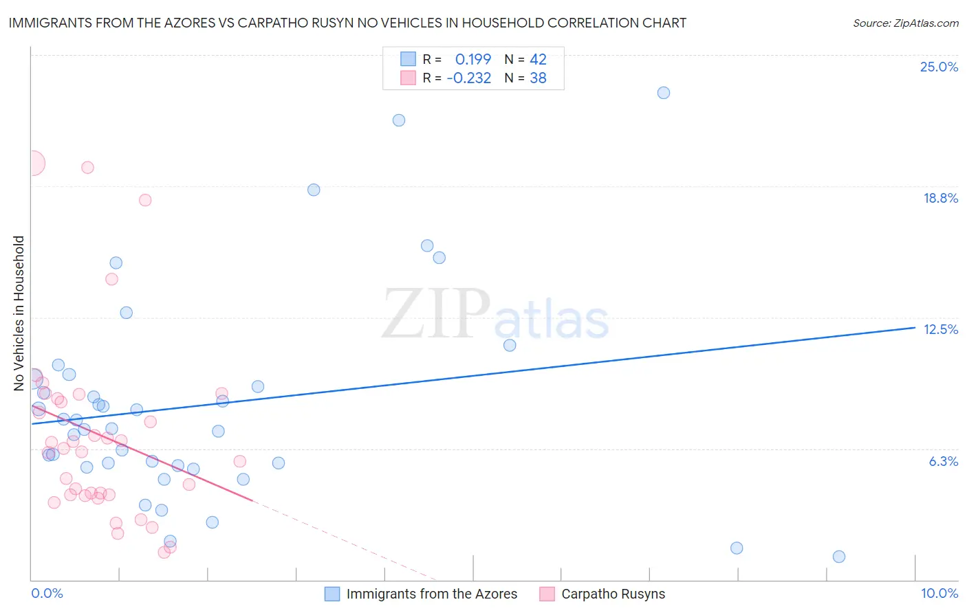 Immigrants from the Azores vs Carpatho Rusyn No Vehicles in Household