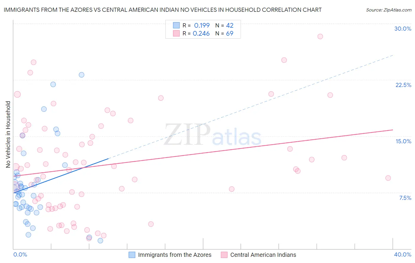 Immigrants from the Azores vs Central American Indian No Vehicles in Household