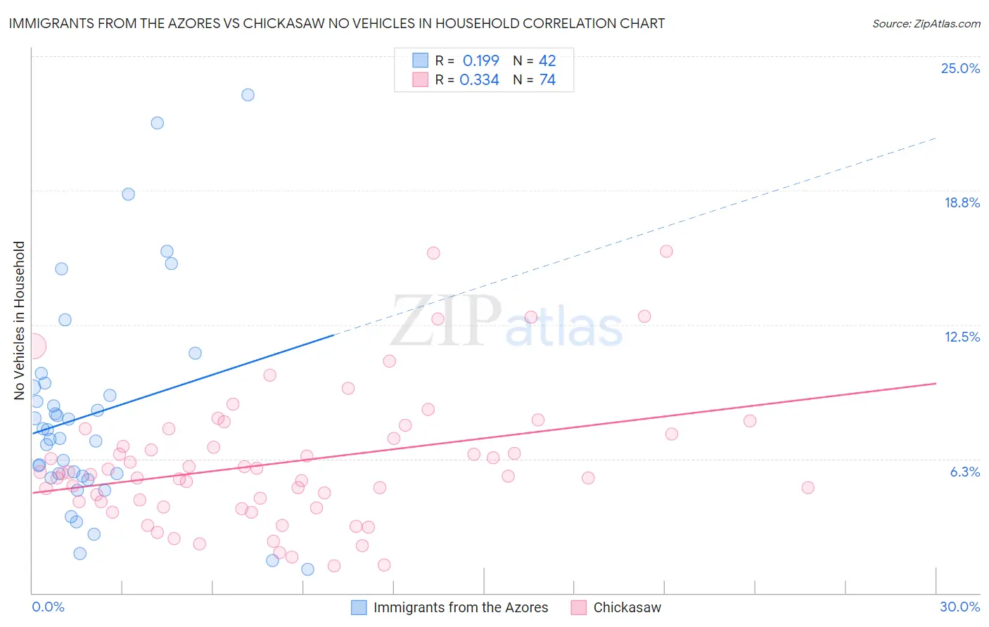 Immigrants from the Azores vs Chickasaw No Vehicles in Household