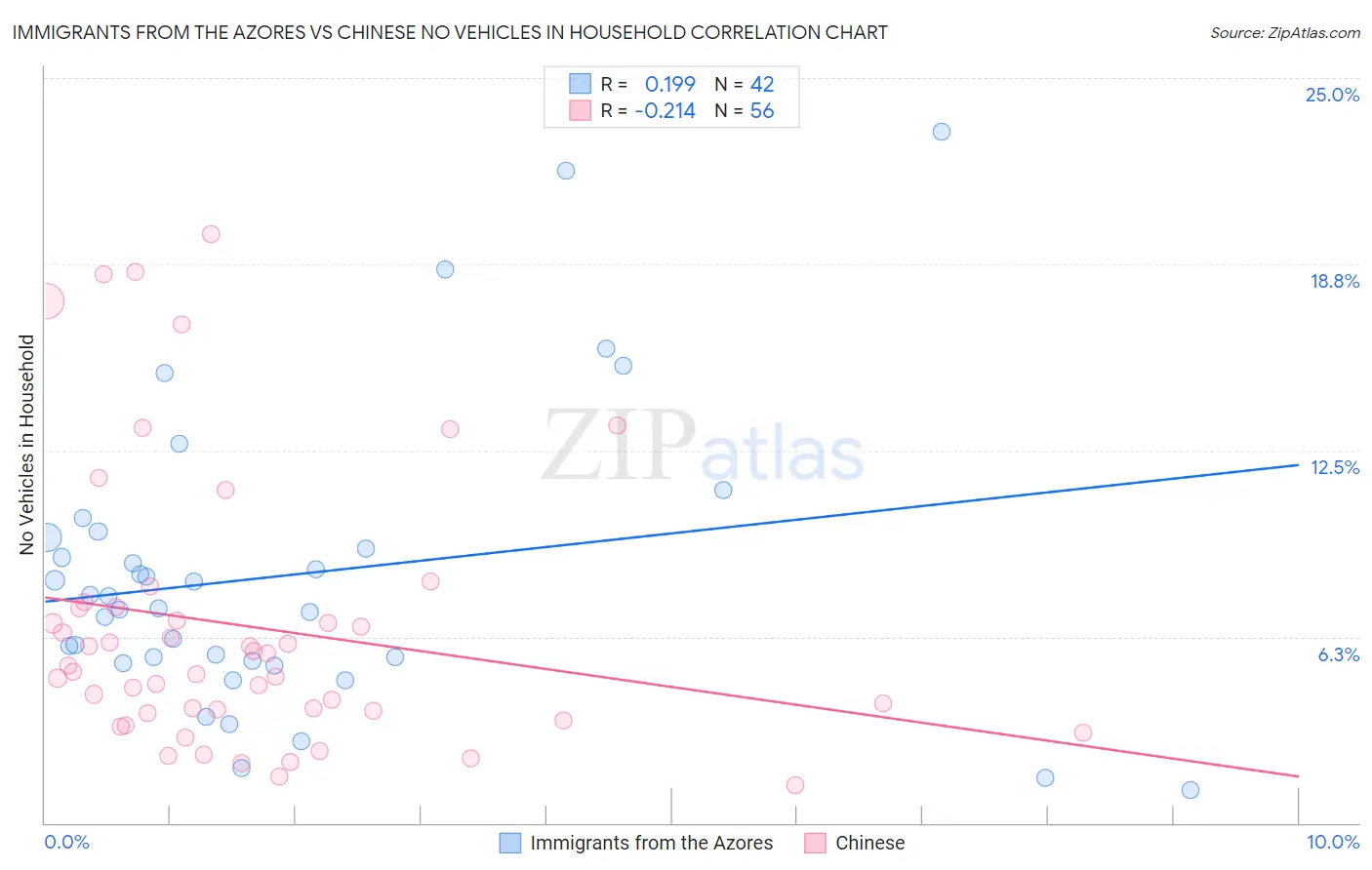 Immigrants from the Azores vs Chinese No Vehicles in Household