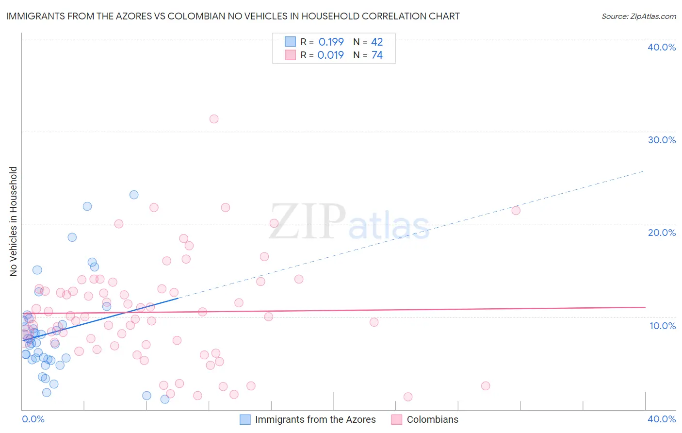 Immigrants from the Azores vs Colombian No Vehicles in Household