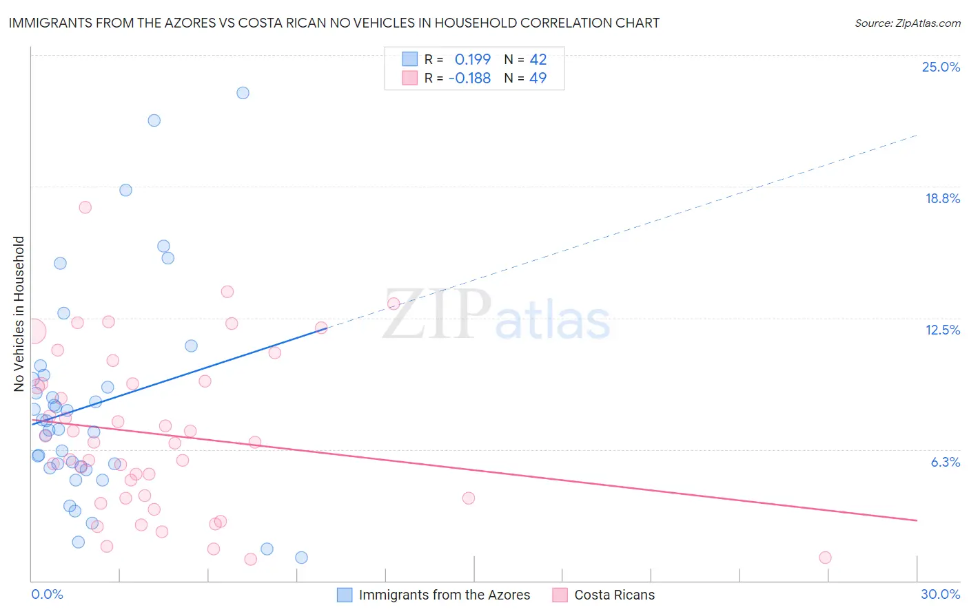 Immigrants from the Azores vs Costa Rican No Vehicles in Household