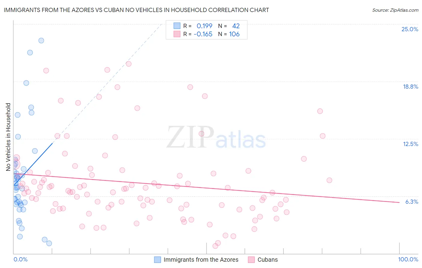 Immigrants from the Azores vs Cuban No Vehicles in Household