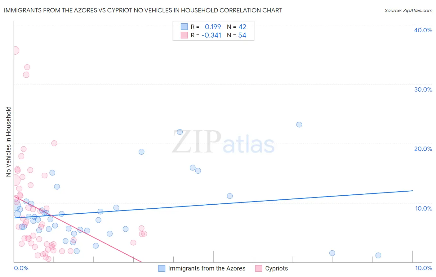 Immigrants from the Azores vs Cypriot No Vehicles in Household
