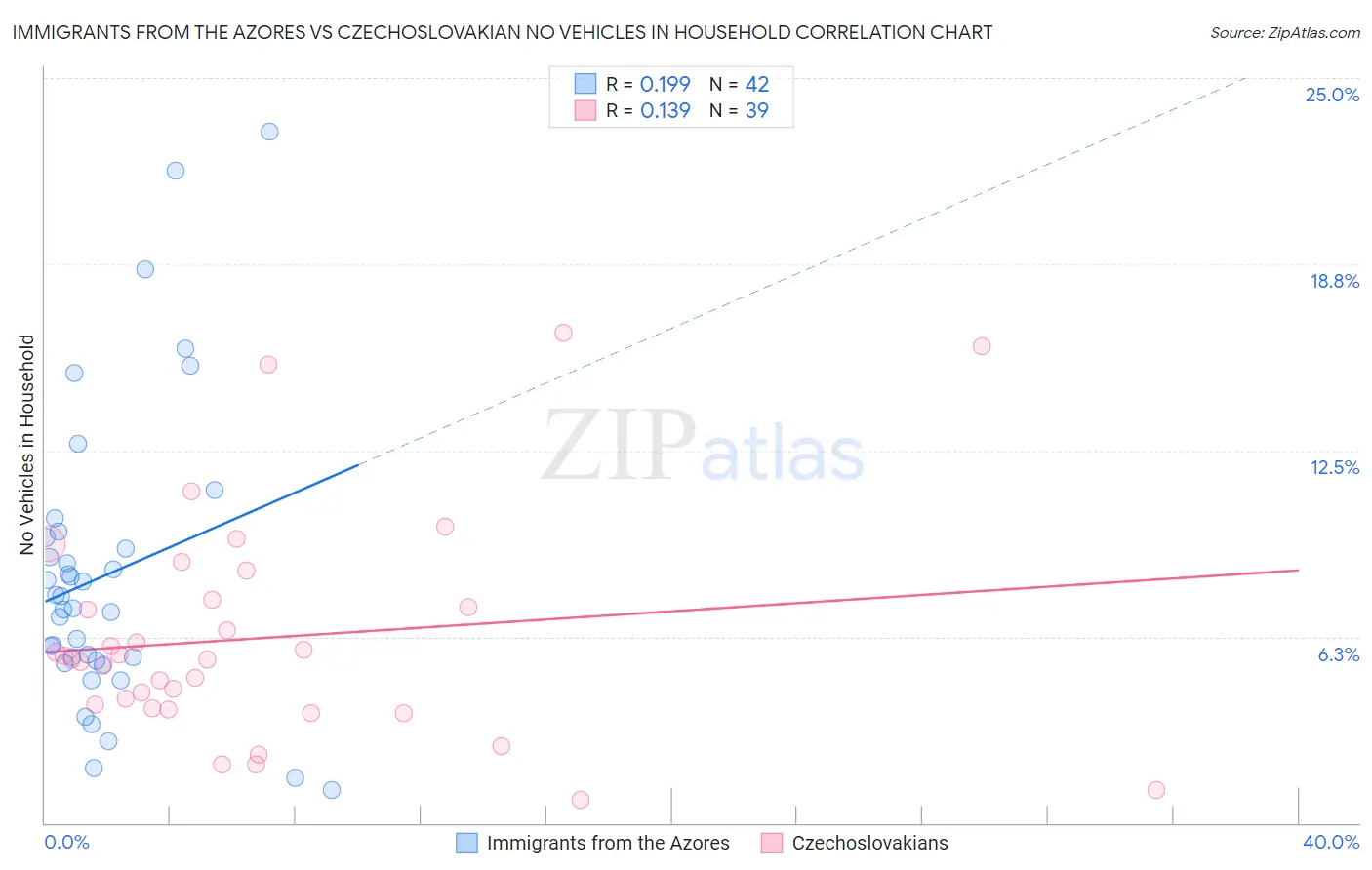 Immigrants from the Azores vs Czechoslovakian No Vehicles in Household