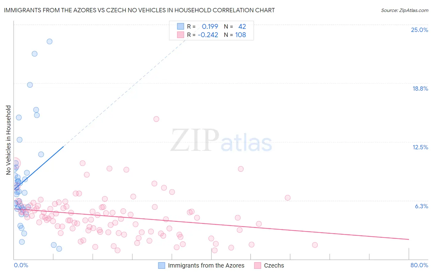 Immigrants from the Azores vs Czech No Vehicles in Household