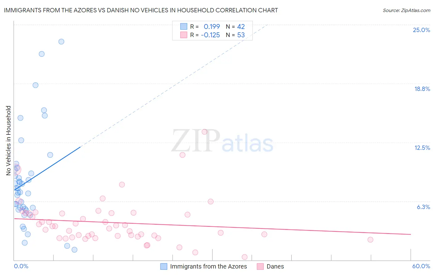 Immigrants from the Azores vs Danish No Vehicles in Household