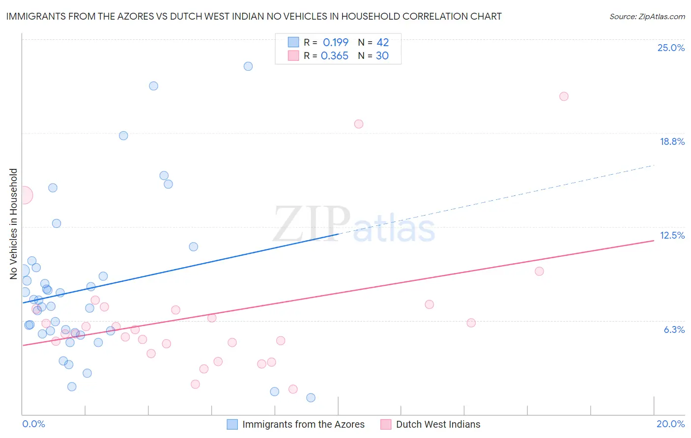 Immigrants from the Azores vs Dutch West Indian No Vehicles in Household