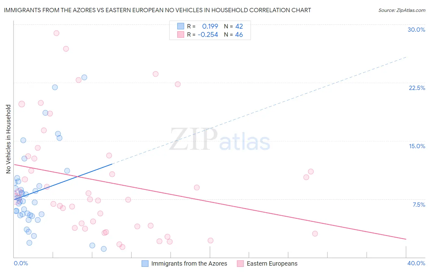 Immigrants from the Azores vs Eastern European No Vehicles in Household