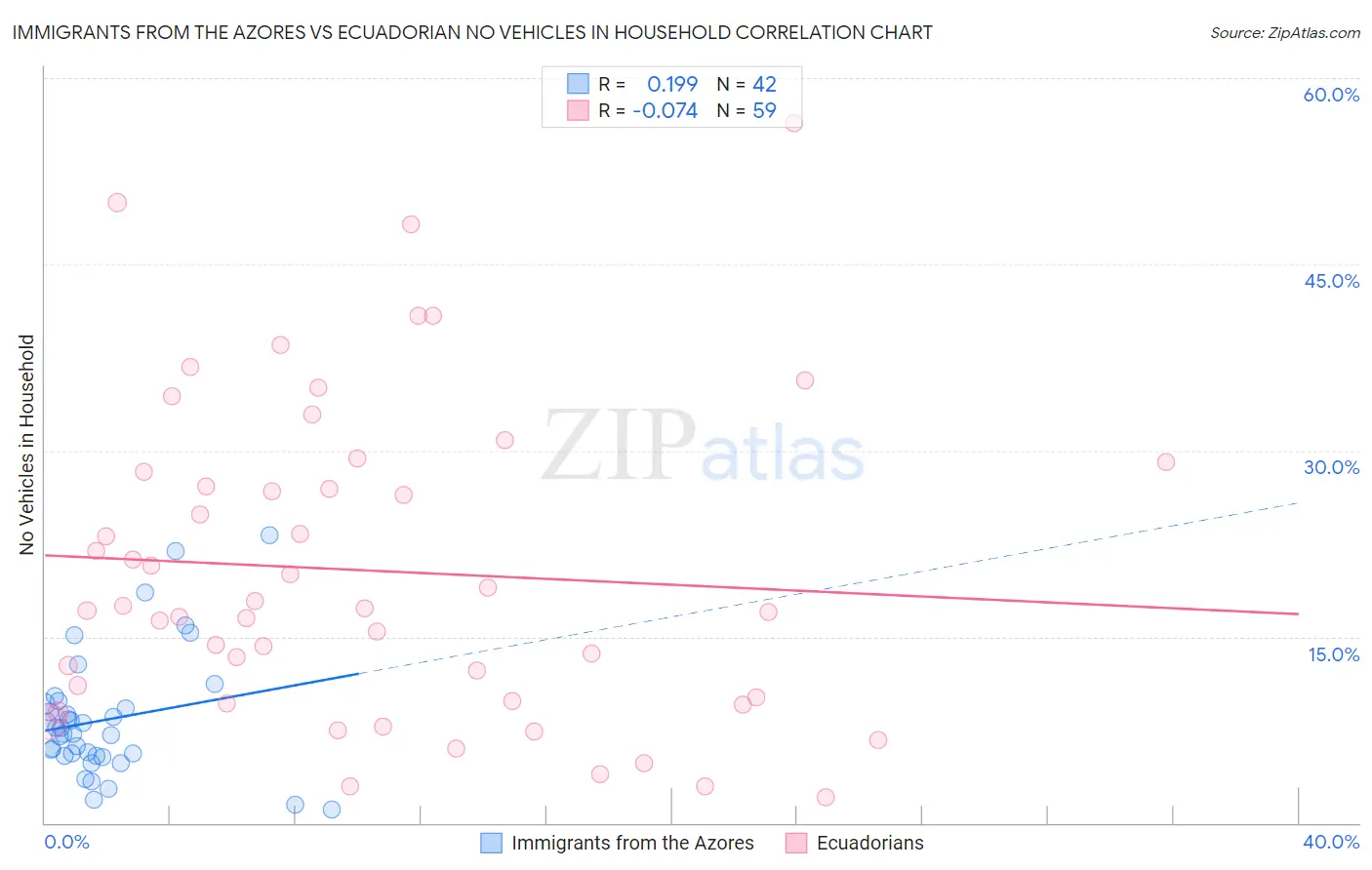 Immigrants from the Azores vs Ecuadorian No Vehicles in Household