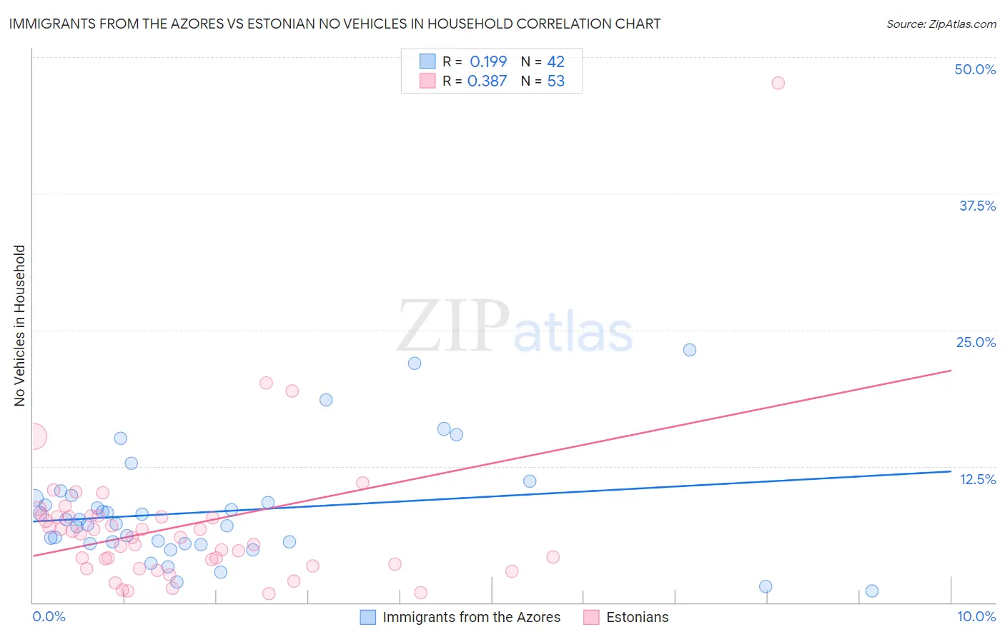 Immigrants from the Azores vs Estonian No Vehicles in Household