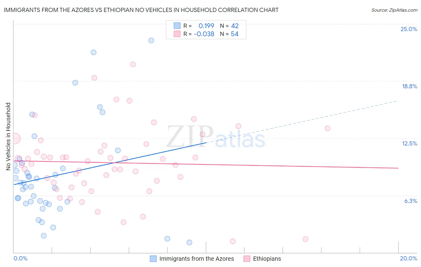 Immigrants from the Azores vs Ethiopian No Vehicles in Household