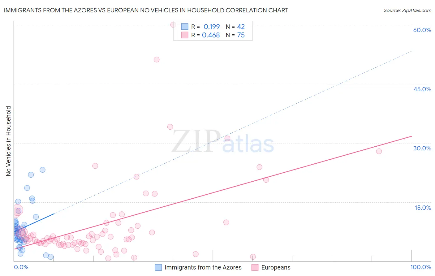 Immigrants from the Azores vs European No Vehicles in Household