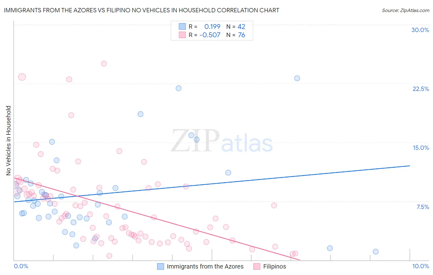 Immigrants from the Azores vs Filipino No Vehicles in Household
