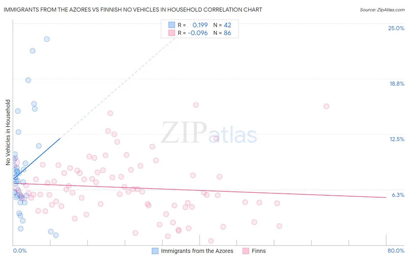 Immigrants from the Azores vs Finnish No Vehicles in Household