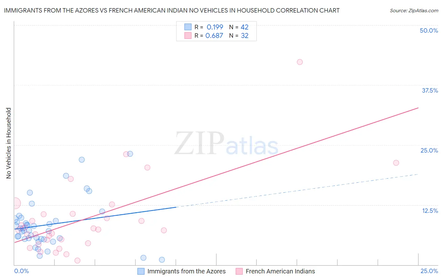 Immigrants from the Azores vs French American Indian No Vehicles in Household