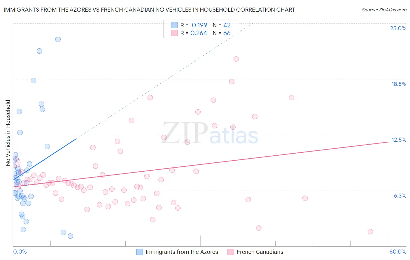 Immigrants from the Azores vs French Canadian No Vehicles in Household